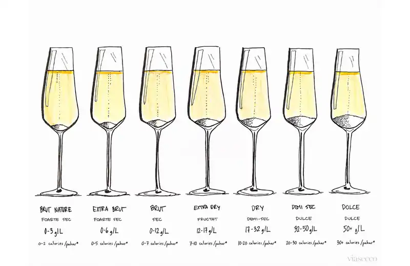 Nivelurile de dulceață pentru Prosecco, de la Brut Nature la Dolce